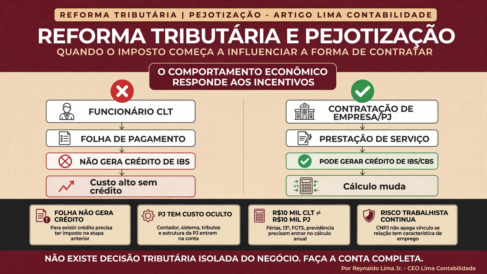 Reforma Tributária e pejotização: quando o imposto começa a influenciar a forma de contratar